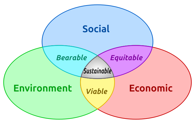 Sustrainable Development